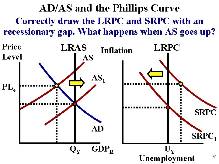 AD/AS and the Phillips Curve Correctly draw the LRPC and SRPC with an recessionary