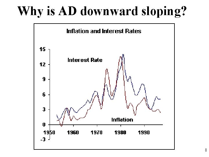 Why is AD downward sloping? 8 