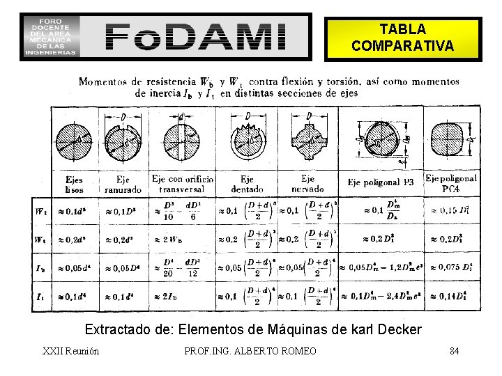 TABLA COMPARATIVA Extractado de: Elementos de Máquinas de karl Decker XXII Reunión PROF. ING.