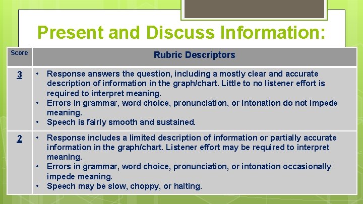 Score 3 Present and Discuss Information: Rubric Descriptors Question 9 Rubric • • •