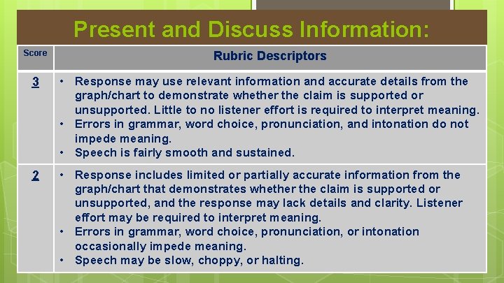 Score Present and Discuss Information: Rubric 10 Descriptors Question Rubric 3 • Response may