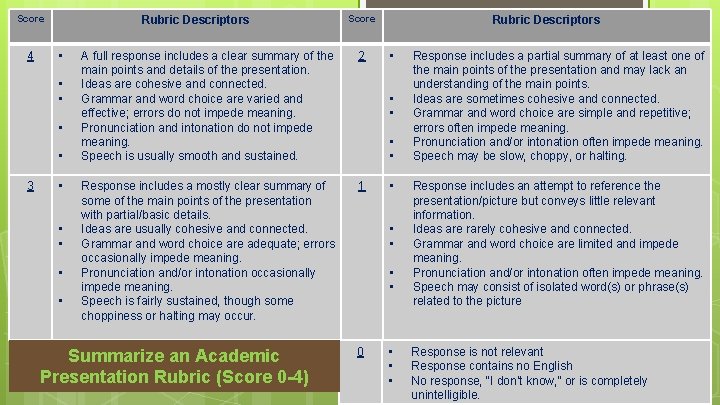 Score 4 Rubric Descriptors • • • 3 • • • Score A full