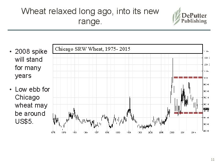 Wheat relaxed long ago, into its new range. • 2008 spike will stand for