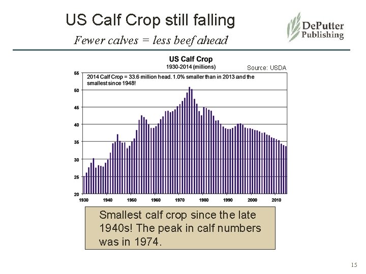 US Calf Crop still falling Fewer calves = less beef ahead Source: USDA Smallest