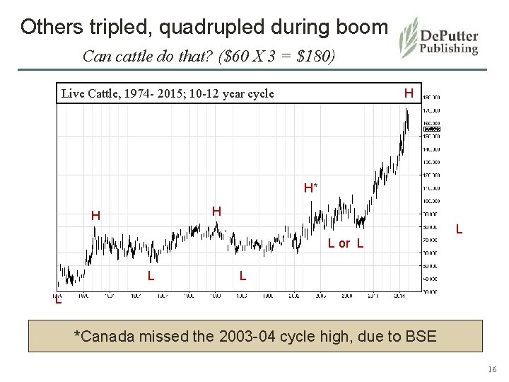 Others tripled, quadrupled during boom Can cattle do that? ($60 X 3 = $180)