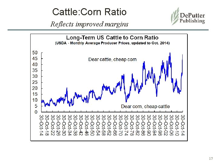 Cattle: Corn Ratio Reflects improved margins 17 