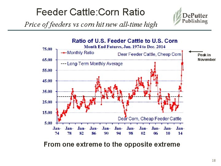Feeder Cattle: Corn Ratio Price of feeders vs corn hit new all-time high Peak