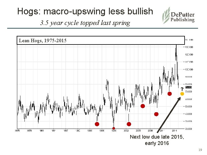 Hogs: macro-upswing less bullish 3. 5 year cycle topped last spring Lean Hogs, 1975