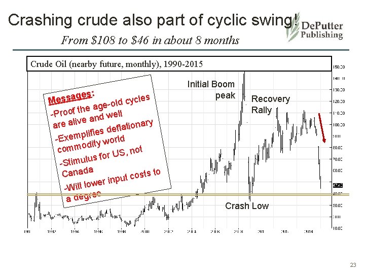 Crashing crude also part of cyclic swing! From $108 to $46 in about 8