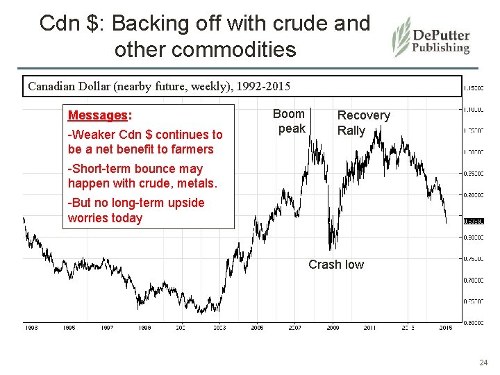 Cdn $: Backing off with crude and other commodities Canadian Dollar (nearby future, weekly),