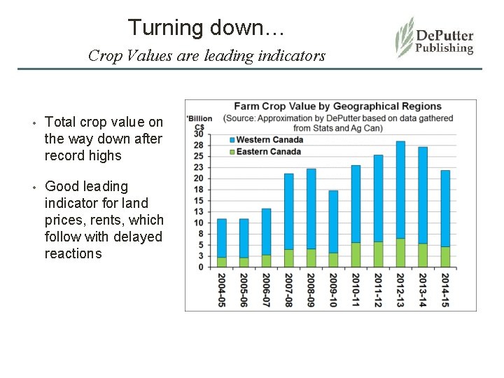 Turning down… Crop Values are leading indicators • Total crop value on the way