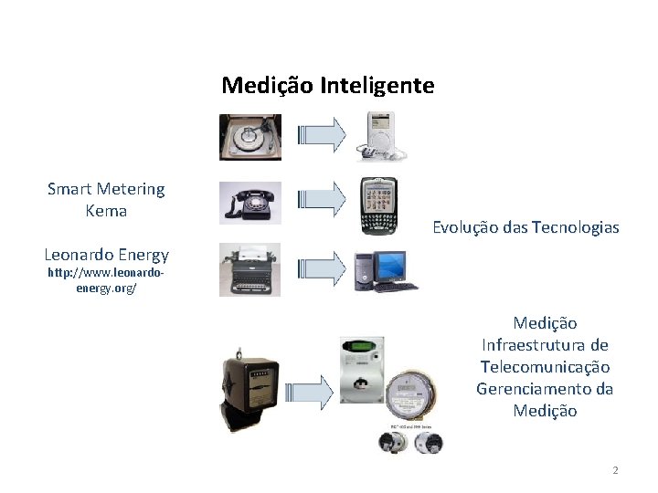 Medição Inteligente Smart Metering Kema Evolução das Tecnologias Leonardo Energy http: //www. leonardoenergy. org/