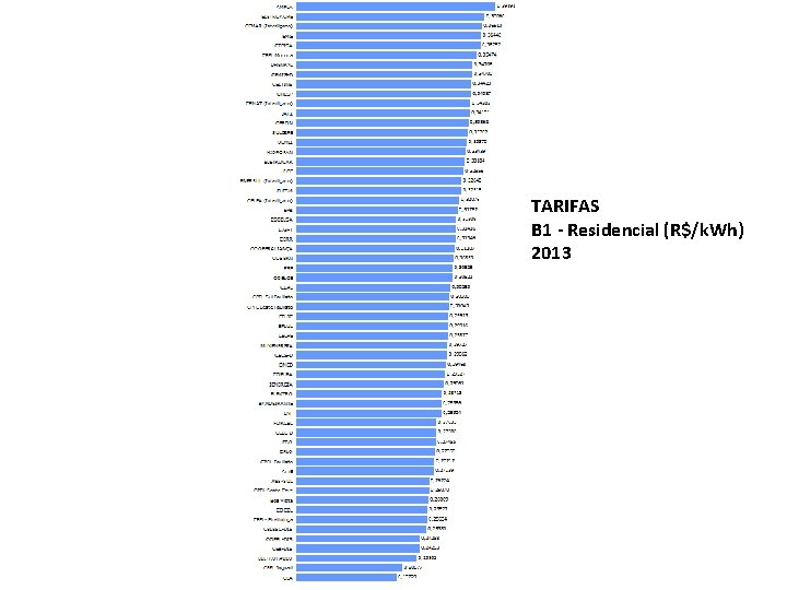 TARIFAS B 1 - Residencial (R$/k. Wh) 2013 