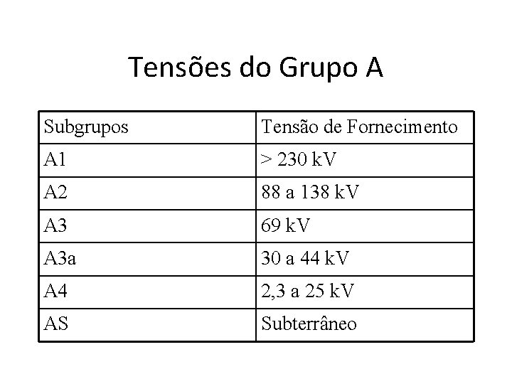 Tensões do Grupo A Subgrupos Tensão de Fornecimento A 1 > 230 k. V