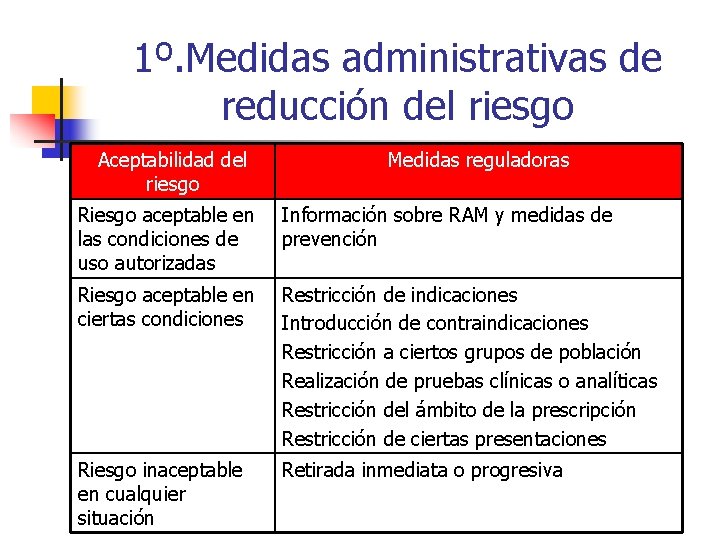1º. Medidas administrativas de reducción del riesgo Aceptabilidad del riesgo Medidas reguladoras Riesgo aceptable