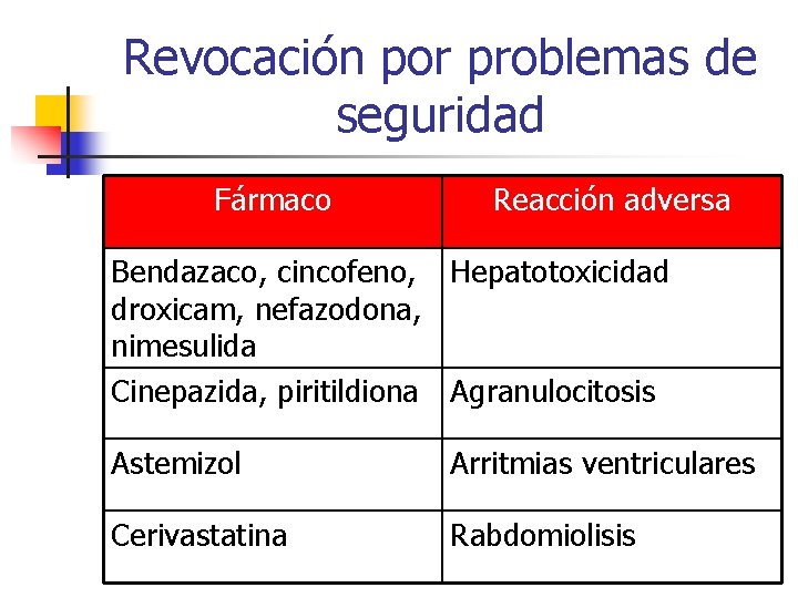 Revocación por problemas de seguridad Fármaco Reacción adversa Bendazaco, cincofeno, Hepatotoxicidad droxicam, nefazodona, nimesulida