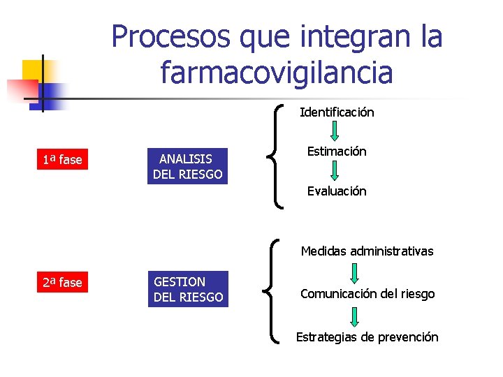 Procesos que integran la farmacovigilancia Identificación 1ª fase ANALISIS DEL RIESGO Estimación Evaluación Medidas