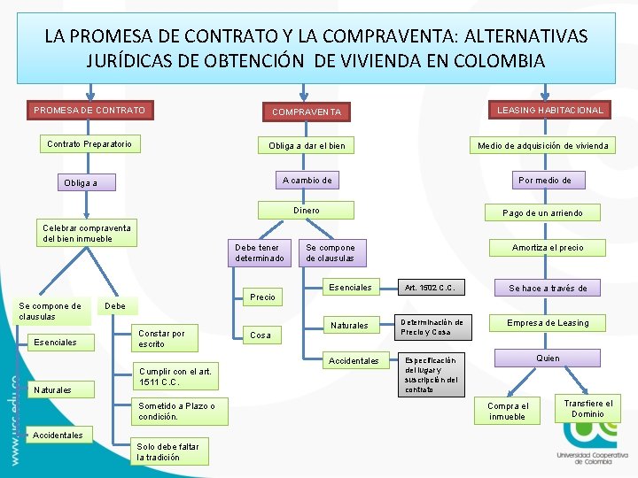 LA PROMESA DE CONTRATO Y LA COMPRAVENTA: ALTERNATIVAS JURÍDICAS DE OBTENCIÓN DE VIVIENDA EN LA PROMESA DE CONTRATO Y LA COMPRAVENTA: ALTERNATIVAS JURÍDICAS DE OBTENCIÓN DE VIVIENDA EN