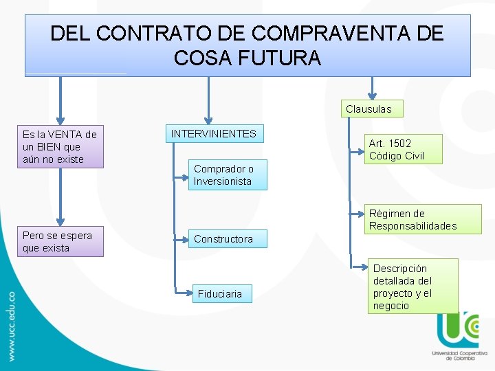 DEL CONTRATO DE COMPRAVENTA DE COSA FUTURA Clausulas Es la VENTA de un BIEN DEL CONTRATO DE COMPRAVENTA DE COSA FUTURA Clausulas Es la VENTA de un BIEN
