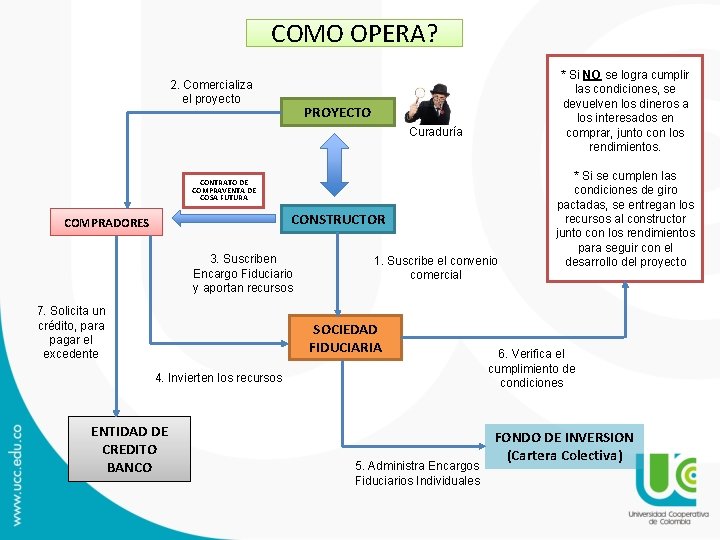 COMO OPERA? 2. Comercializa el proyecto * Si NO se logra cumplir las condiciones, COMO OPERA? 2. Comercializa el proyecto * Si NO se logra cumplir las condiciones,