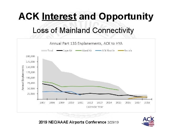 ACK Interest and Opportunity Loss of Mainland Connectivity 2019 NEC/AAAE Airports Conference 3/29/19 