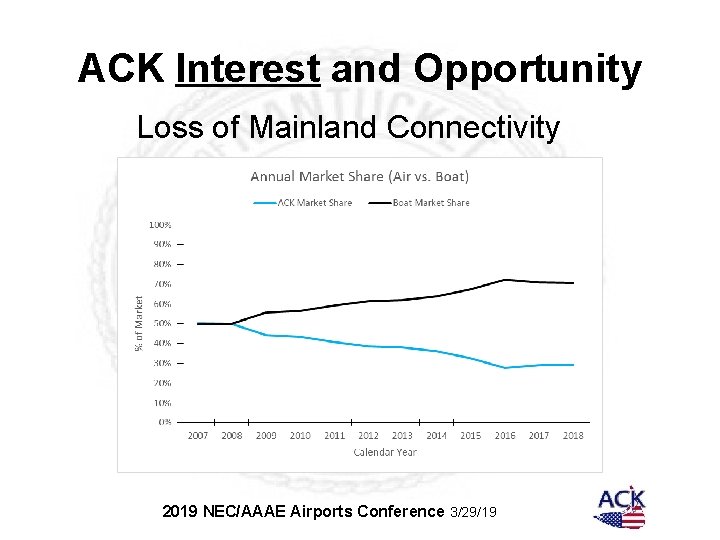 ACK Interest and Opportunity Loss of Mainland Connectivity 2019 NEC/AAAE Airports Conference 3/29/19 