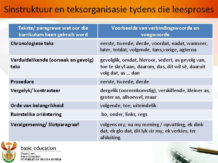 Sinstruktuur en teksorganisasie tydens die leesproses Tekste/ paragrawe wat oor die kurrikulum heen gebruik