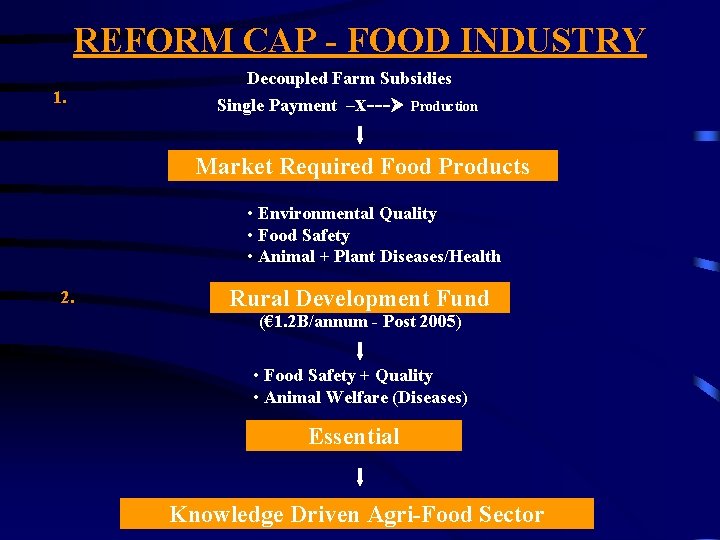 REFORM CAP - FOOD INDUSTRY 1. Decoupled Farm Subsidies Single Payment –x--- Production Market