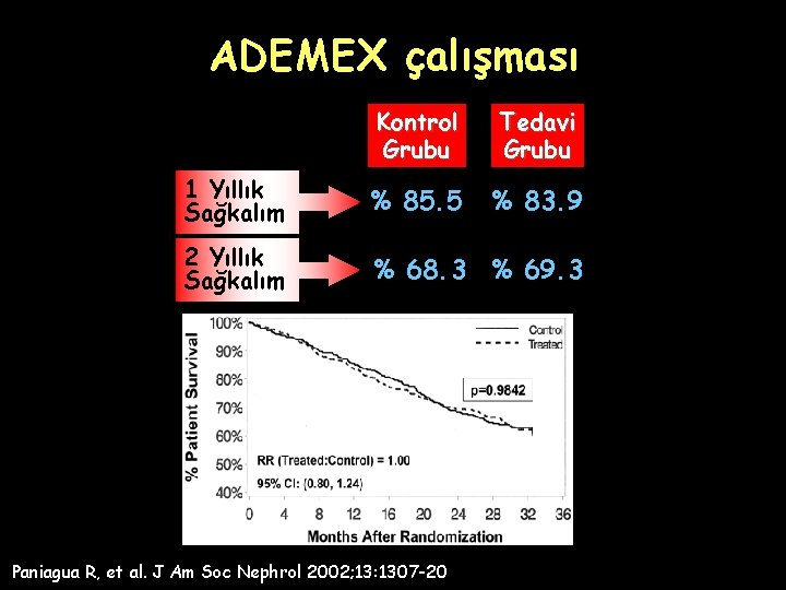 ADEMEX çalışması Kontrol Grubu Tedavi Grubu 1 Yıllık Sağkalım % 85. 5 % 83.