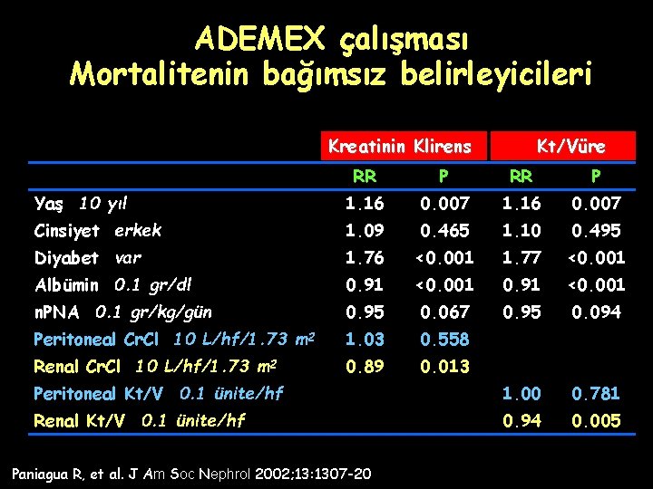 ADEMEX çalışması Mortalitenin bağımsız belirleyicileri Kreatinin Klirens Kt/Vüre RR P Yaş 10 yıl 1.