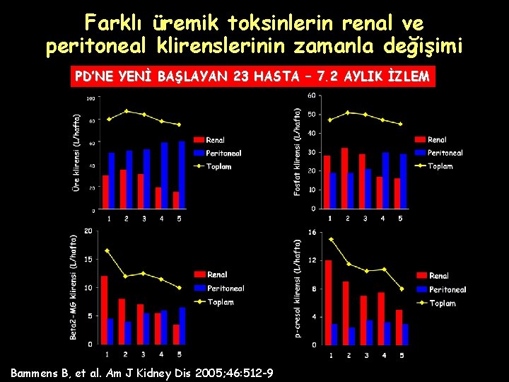 Farklı üremik toksinlerin renal ve peritoneal klirenslerinin zamanla değişimi PD’NE YENİ BAŞLAYAN 23 HASTA