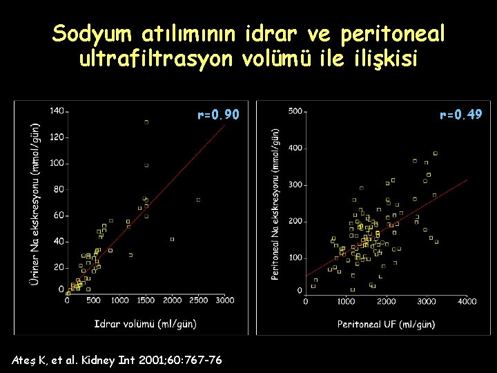 Sodyum atılımının idrar ve peritoneal ultrafiltrasyon volümü ile ilişkisi r=0. 90 Ateş K, et