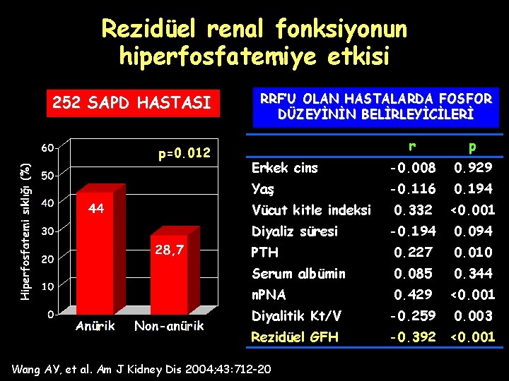 Rezidüel renal fonksiyonun hiperfosfatemiye etkisi 252 SAPD HASTASI p=0. 012 RRF’U OLAN HASTALARDA FOSFOR