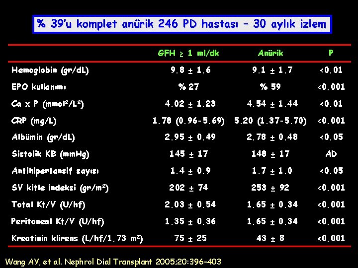 % 39’u komplet anürik 246 PD hastası – 30 aylık izlem GFH ≥ 1