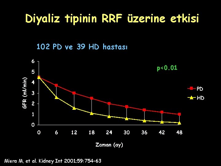 Diyaliz tipinin RRF üzerine etkisi 102 PD ve 39 HD hastası p<0. 01 Misra