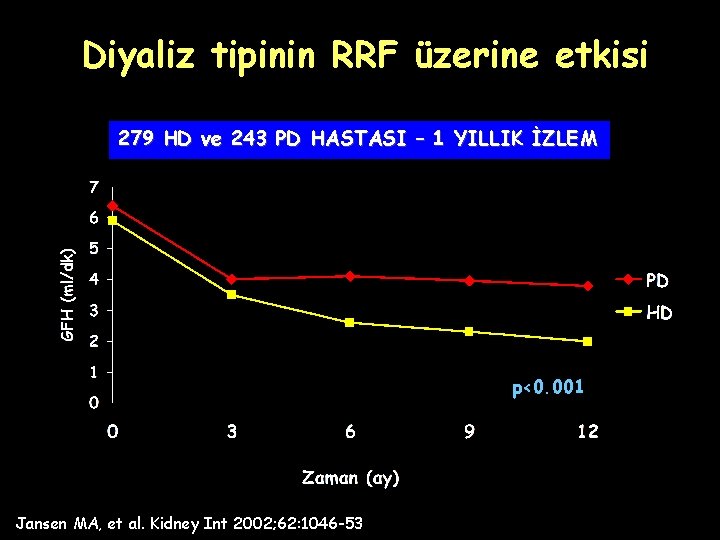 Diyaliz tipinin RRF üzerine etkisi 279 HD ve 243 PD HASTASI – 1 YILLIK Diyaliz tipinin RRF üzerine etkisi 279 HD ve 243 PD HASTASI – 1 YILLIK