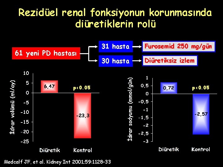 Rezidüel renal fonksiyonun korunmasında diüretiklerin rolü 61 yeni PD hastası 31 hasta Furosemid 250