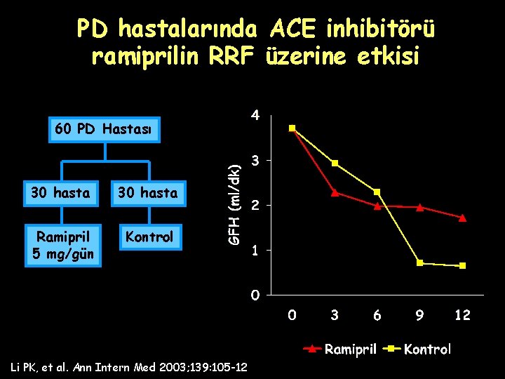 PD hastalarında ACE inhibitörü ramiprilin RRF üzerine etkisi 60 PD Hastası 30 hasta Ramipril