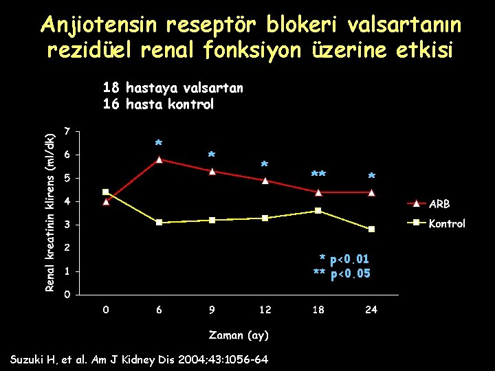 Anjiotensin reseptör blokeri valsartanın rezidüel renal fonksiyon üzerine etkisi 18 hastaya valsartan 16 hasta