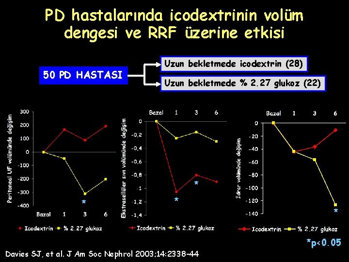 PD hastalarında icodextrinin volüm dengesi ve RRF üzerine etkisi 50 PD HASTASI Uzun bekletmede PD hastalarında icodextrinin volüm dengesi ve RRF üzerine etkisi 50 PD HASTASI Uzun bekletmede