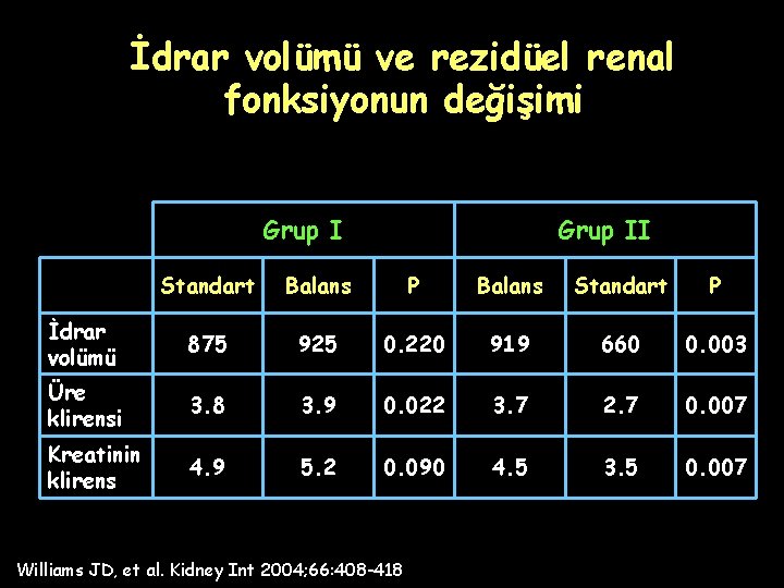 İdrar volümü ve rezidüel renal fonksiyonun değişimi Grup II Standart Balans P Balans Standart