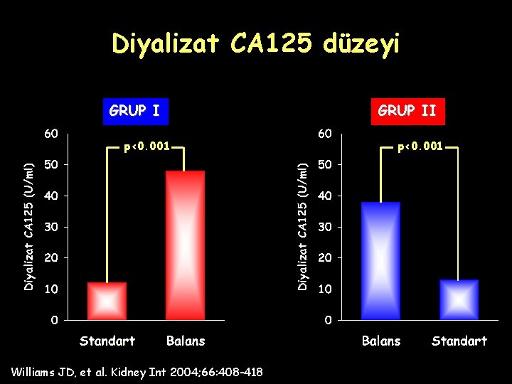 Diyalizat CA 125 düzeyi GRUP I p<0. 001 Williams JD, et al. Kidney Int Diyalizat CA 125 düzeyi GRUP I p<0. 001 Williams JD, et al. Kidney Int