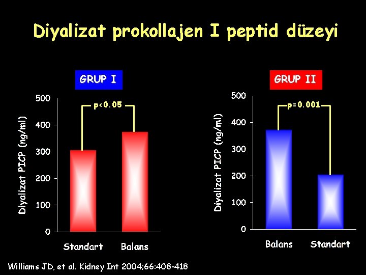 Diyalizat prokollajen I peptid düzeyi GRUP I p<0. 05 Williams JD, et al. Kidney