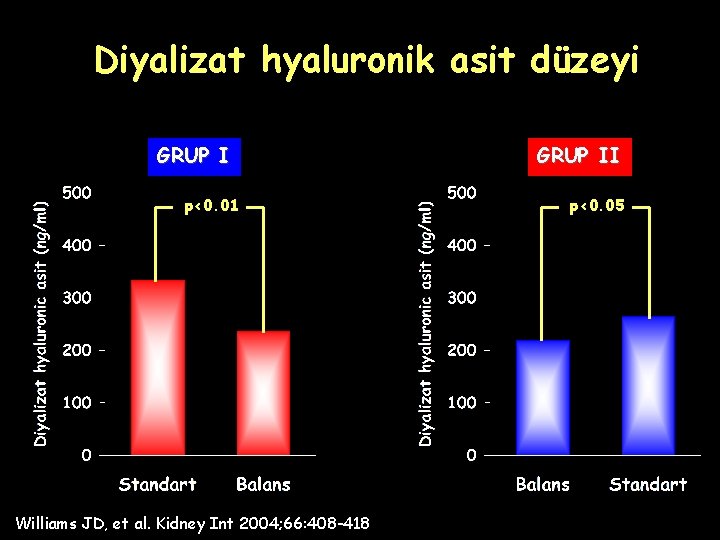 Diyalizat hyaluronik asit düzeyi GRUP I p<0. 01 Williams JD, et al. Kidney Int Diyalizat hyaluronik asit düzeyi GRUP I p<0. 01 Williams JD, et al. Kidney Int