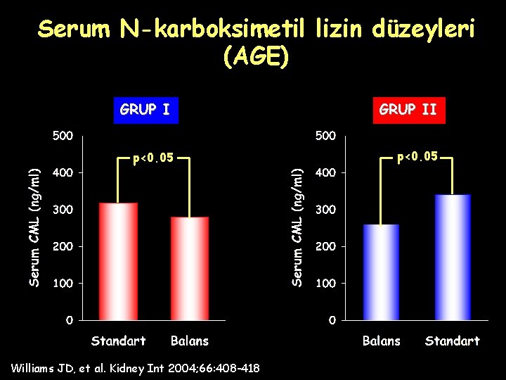 Serum N-karboksimetil lizin düzeyleri (AGE) GRUP II p<0. 05 Williams JD, et al. Kidney Serum N-karboksimetil lizin düzeyleri (AGE) GRUP II p<0. 05 Williams JD, et al. Kidney