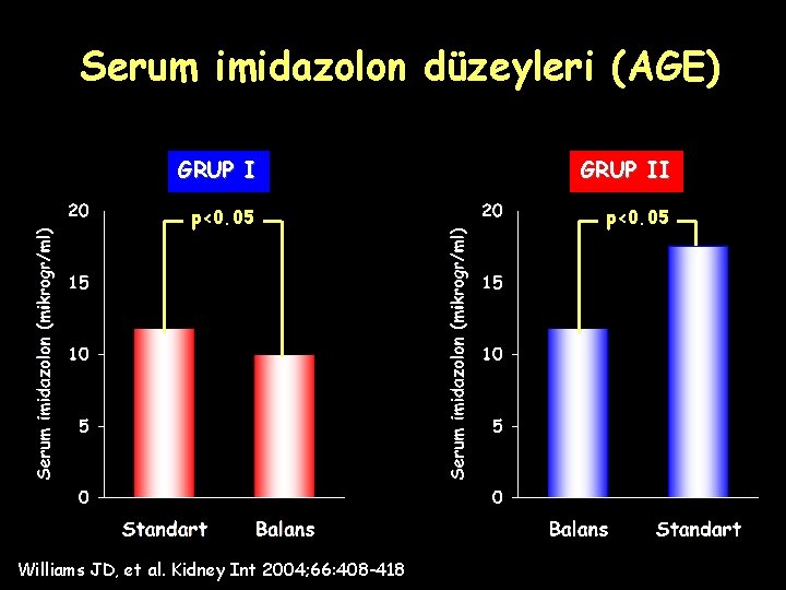 Serum imidazolon düzeyleri (AGE) GRUP II p<0. 05 Williams JD, et al. Kidney Int