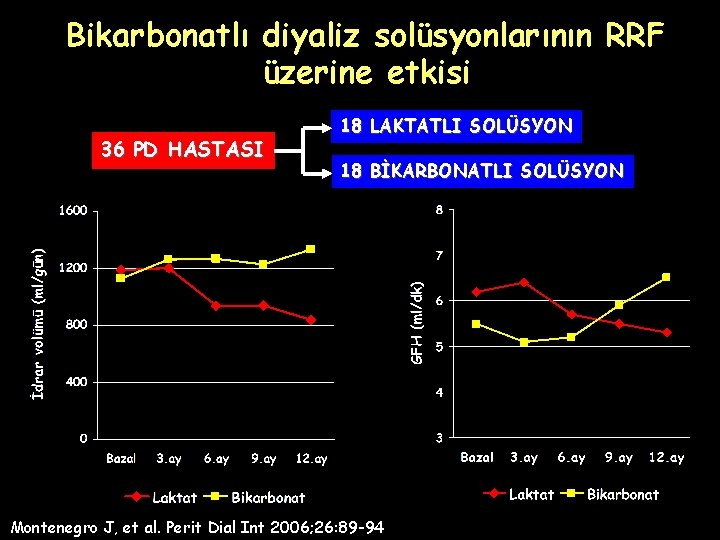 Bikarbonatlı diyaliz solüsyonlarının RRF üzerine etkisi 36 PD HASTASI 18 LAKTATLI SOLÜSYON 18 BİKARBONATLI Bikarbonatlı diyaliz solüsyonlarının RRF üzerine etkisi 36 PD HASTASI 18 LAKTATLI SOLÜSYON 18 BİKARBONATLI