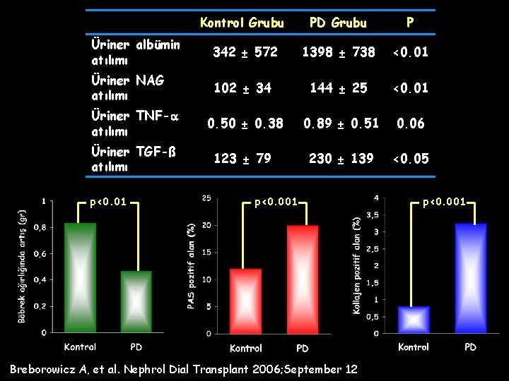 Kontrol Grubu PD Grubu P Üriner albümin atılımı 342 ± 572 1398 ± 738