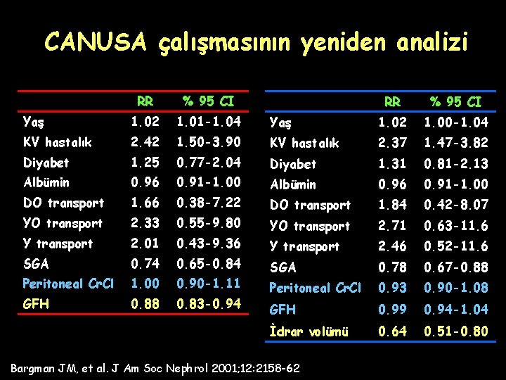 CANUSA çalışmasının yeniden analizi RR % 95 CI Yaş 1. 02 1. 01 -1.