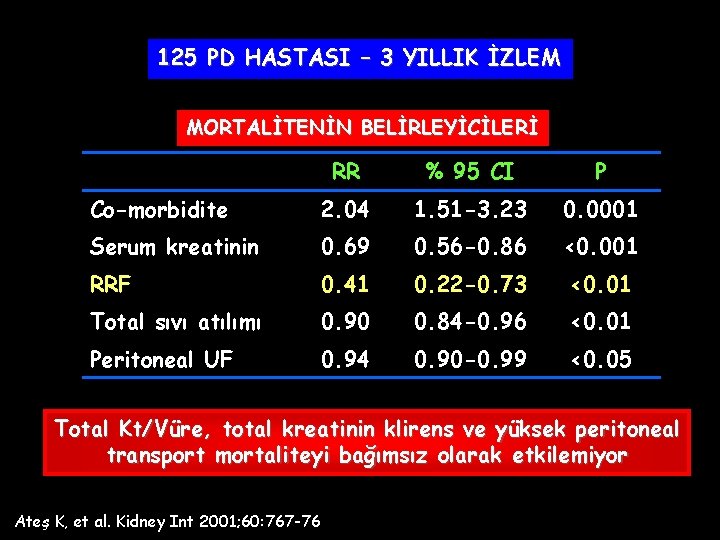 125 PD HASTASI – 3 YILLIK İZLEM MORTALİTENİN BELİRLEYİCİLERİ RR % 95 CI P